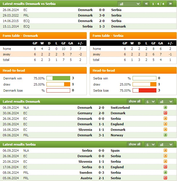 Nhận định bóng đá Đan Mạch vs Serbia