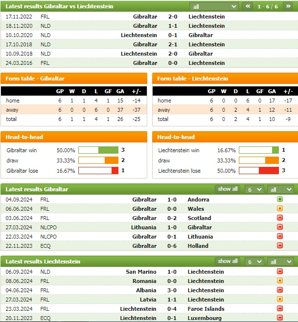 Nhận định bóng đá Gibraltar vs Liechtenstein, 23h ngày 8/9: Giữ 3 điểm ở lại sân nhà - Ảnh 1