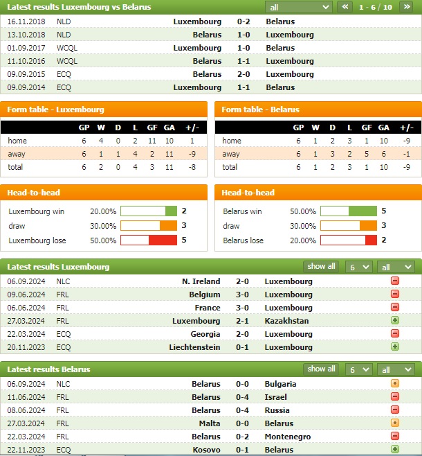 Nhận định bóng đá Luxembourg vs Belarus, 20h ngày 8/9: Chiến thắng đầu tay - Ảnh 4