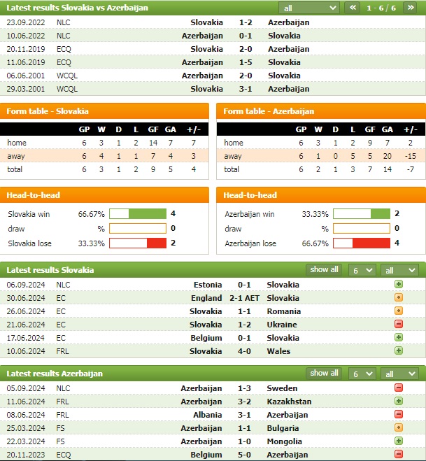 Nhận định bóng đá Slovakia vs Azerbaijan