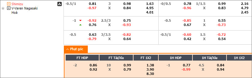 Soi kèo phạt góc Shimizu S-Pulse vs V-Varen Nagasaki, 16h30 ngày 7/9 - Ảnh 2