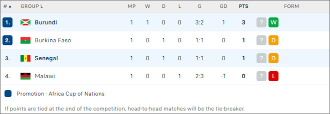 BXH bóng đá Burundi vs Senegal