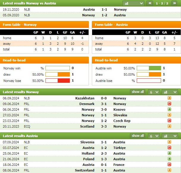 Nhận định bóng đá Na Uy vs Áo hôm nay