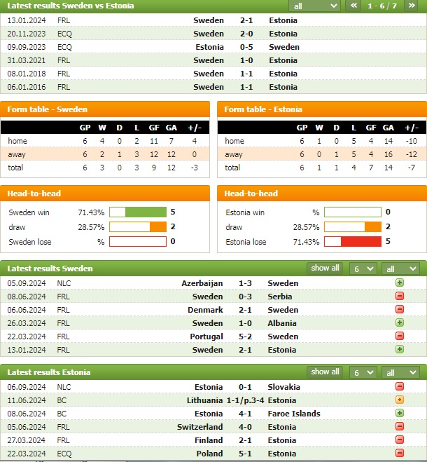 Nhận định bóng đá Thụy Điển vs Estonia, 1h45 ngày 9/9: Không có bất ngờ - Ảnh 2