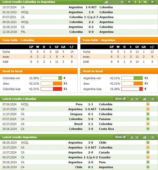 Nhận định bóng đá Colombia vs Argentina, 3h30 ngày 11/9: Đòi lại món nợ cũ - Ảnh 1