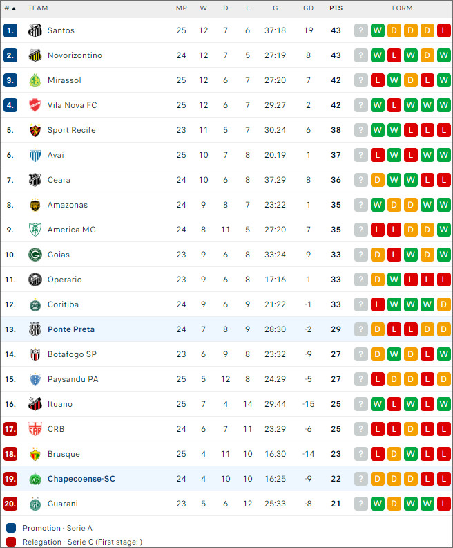 Ponte Preta vs Chapecoense, 7h30 ngày 10/9 - Ảnh 2