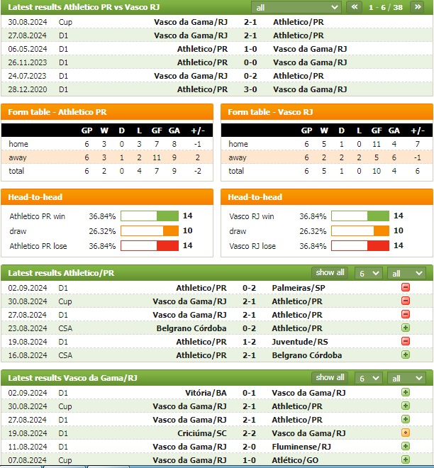 Nhận định bóng đá Atletico Paranaense vs Vasco Gama, 7h30 ngày 12/9: Không thể phá dớp - Ảnh 1