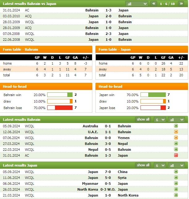 Nhận định bóng đá Bahrain vs Nhật Bản, 23h ngày 11/9: Độc chiếm ngôi đầu - Ảnh 1