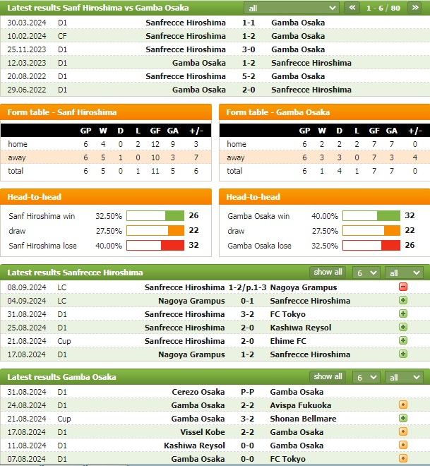 Nhận định bóng đá Hiroshima Sanfrecce vs Gamba Osaka