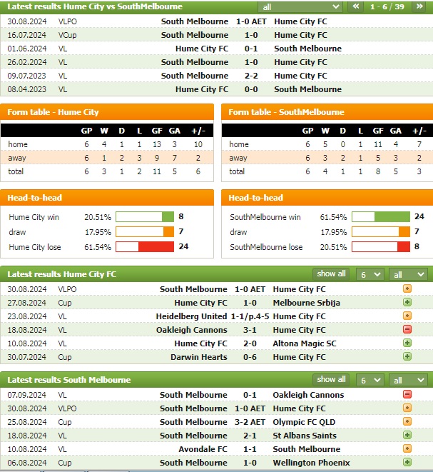 Nhận định bóng đá Hume City vs South Melbourne