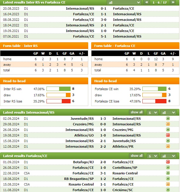 Nhận định bóng đá Internacional vs Fortaleza, 5h30 ngày 12/9: Dứt mạch bất bại - Ảnh 1