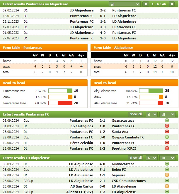 Nhận định bóng đá Puntarenas vs Alajuelense