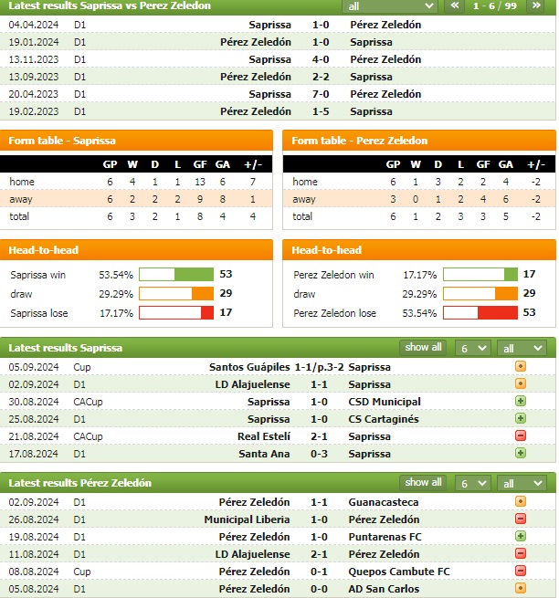 Nhận định bóng đá Saprissa vs Perez Zeledon, 9h ngày 12/9: Đi dễ khó về - Ảnh 1