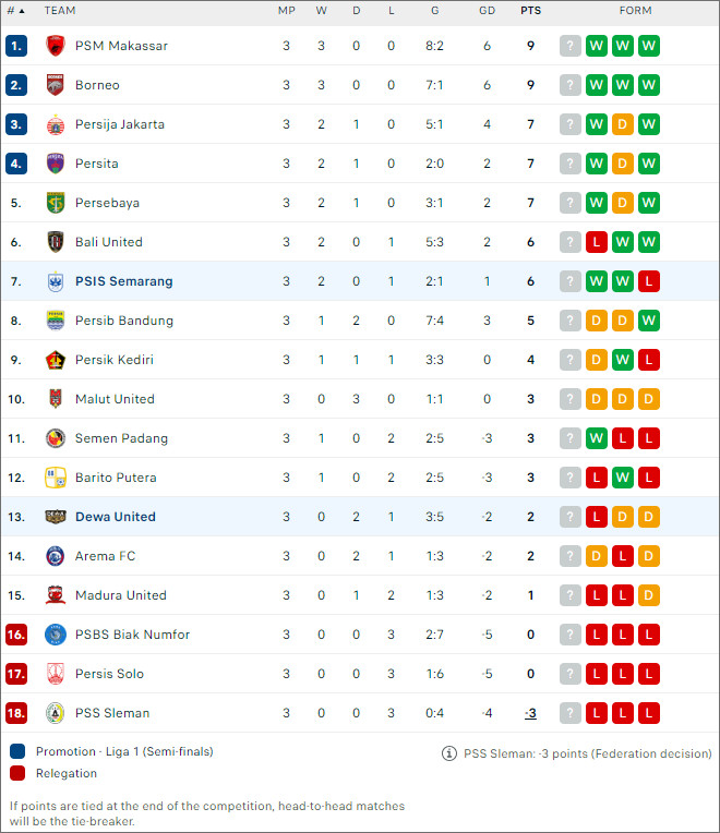 Dewa United vs PSIS Semarang - BXH bóng đá