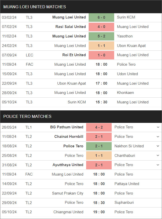 Nhận định bóng đá Muang Loei Utd vs Police Tero 