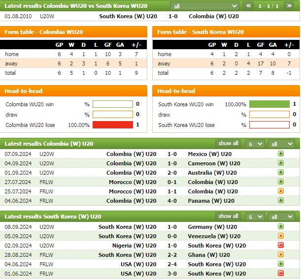 Nhận định bóng đá U20 nữ Colombia vs U20 nữ Hàn Quốc