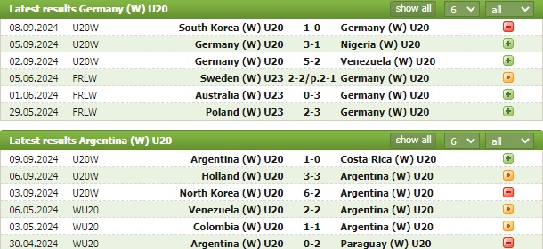 Nhận định bóng đá U20 nữ Đức vs U20 nữ Argentina