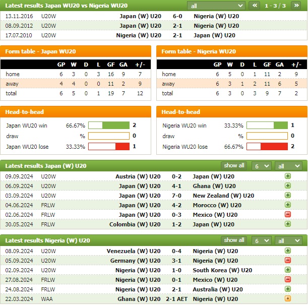 Nhận định bóng đá U20 nữ Nhật Bản vs U20 nữ Nigeria