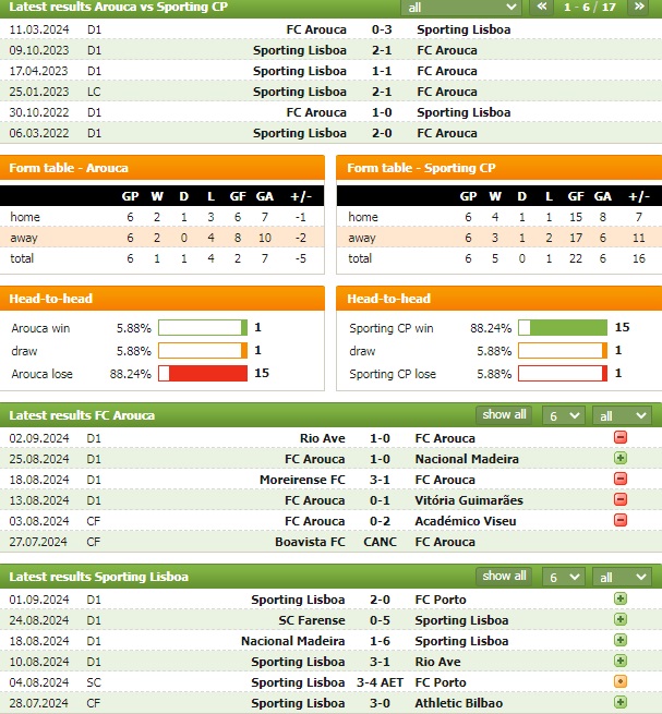 Nhận định bóng đá Arouca vs Sporting Lisbon, 2h15 ngày 14/9: Tiếp tục bay cao - Ảnh 1