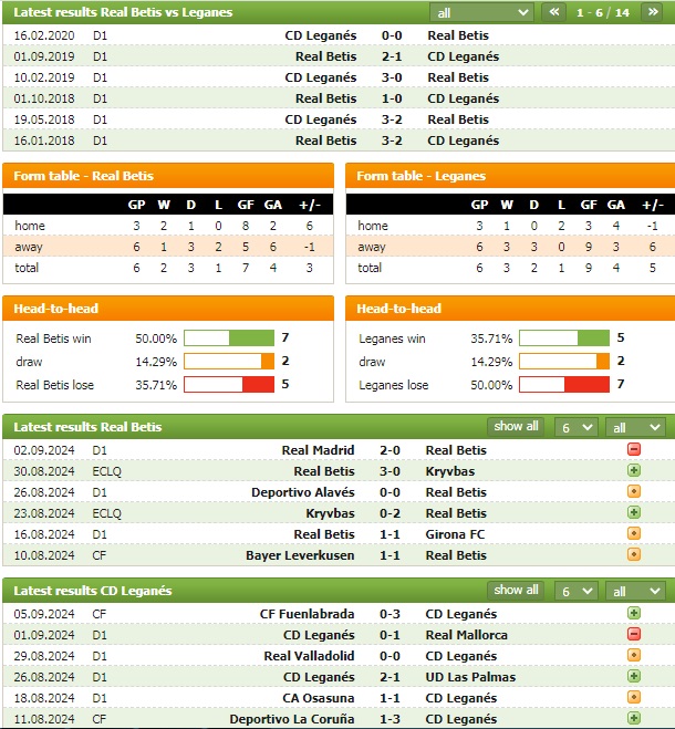 Nhận định bóng đá Betis vs Leganés, 2h ngày 14/9: Tân binh quy hàng - Ảnh 1