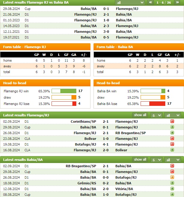 Nhận định bóng đá Flamengo vs Bahia