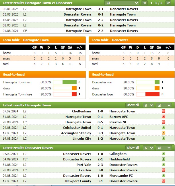 Nhận định bóng đá Harrogate vs Doncaster