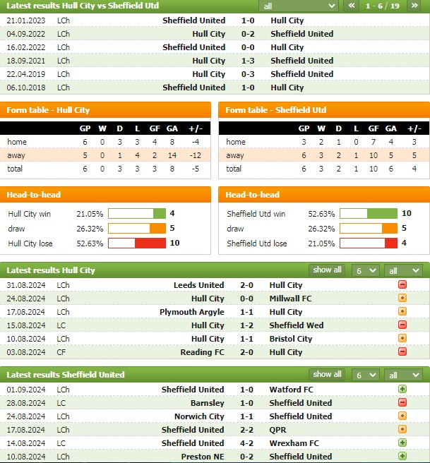 Nhận định bóng đá Hull vs Sheffield United