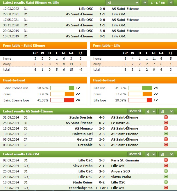 Nhận định bóng đá Saint-Étienne vs Lille, 1h45 ngày 14/9: Tột cùng thất vọng - Ảnh 1