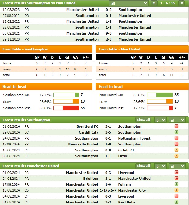 Phong độ và thống kê đối đầu Southampton vs MU