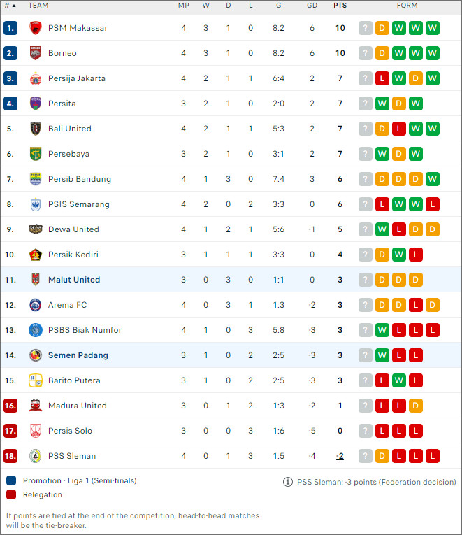 Malut United vs Semen Padang - BXH Bóng đá