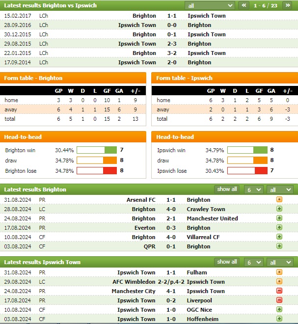 Phong độ và thống kê đối đầu Brighton vs Ipswich