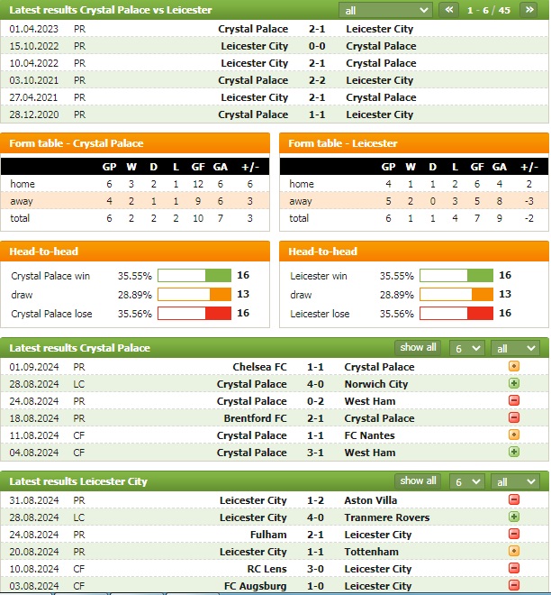 Phong độ và thống kê đối đầu Crystal Palace vs Leicester