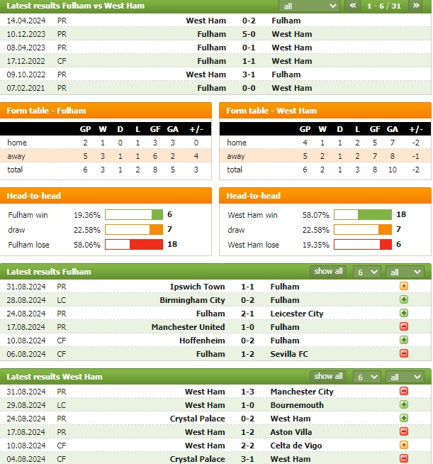 Phong độ và thống kê đối đầu Fulham vs West Ham