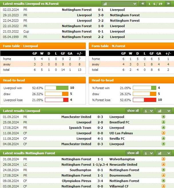 Phong độ và thống kê đối đầu Liverpool vs Nottingham Forest