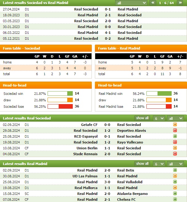 Nhận định bóng đá Sociedad vs Real Madrid, 2h ngày 15/9: Chiến thắng nhọc nhằn - Ảnh 1