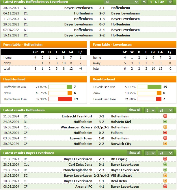 Phong độ và thống kê đối đầu Hoffenheim vs Leverkusen