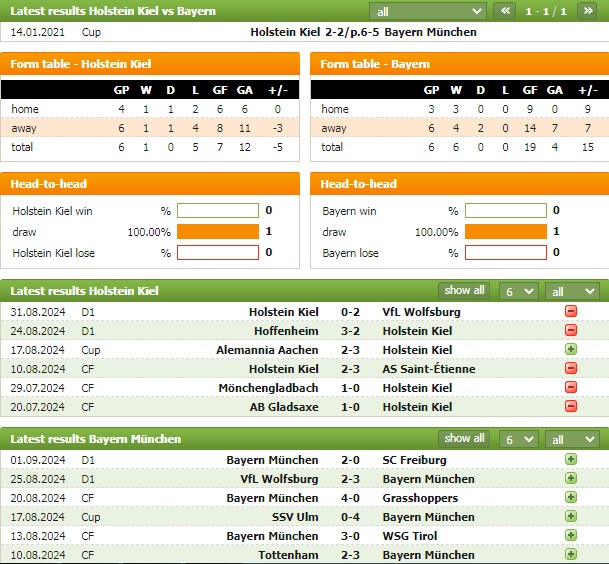 Nhận định bóng đá Holstein Kiel vs Bayern Munchen, 23h30 ngày 14/9: Khách đè chủ - Ảnh 1