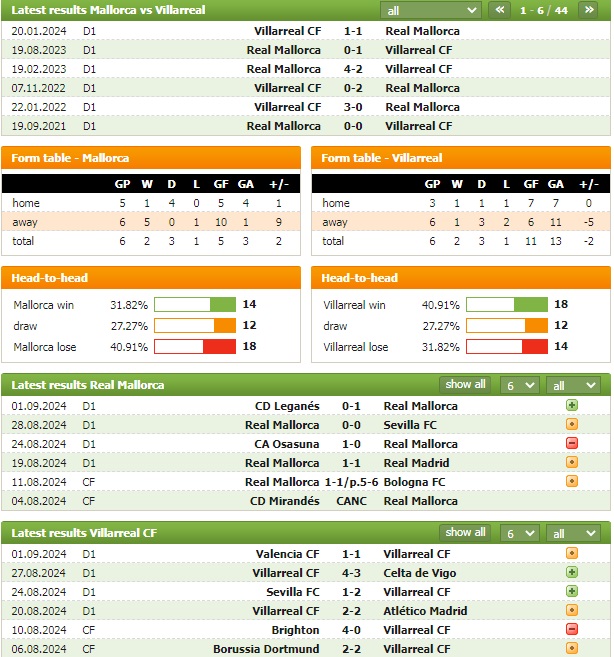 Nhận định bóng đá Mallorca vs Villarreal, 19h ngày 14/9: Thế trận chặt chẽ - Ảnh 1