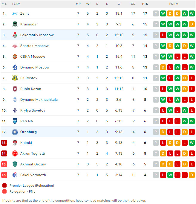 Orenburg vs Lokomotiv, 16h ngày 14/9 - Ảnh 2