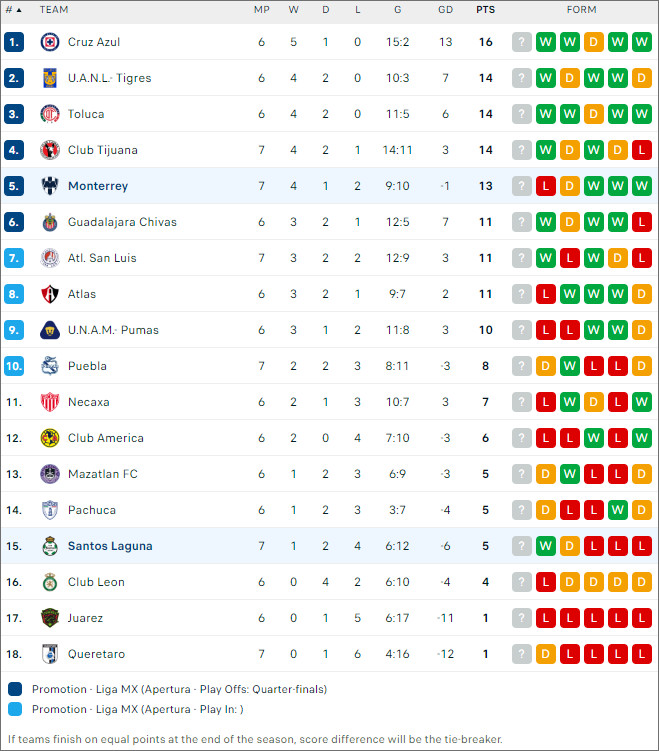 Santos Laguna vs Monterrey, 10h ngày 15/9 - Ảnh 2