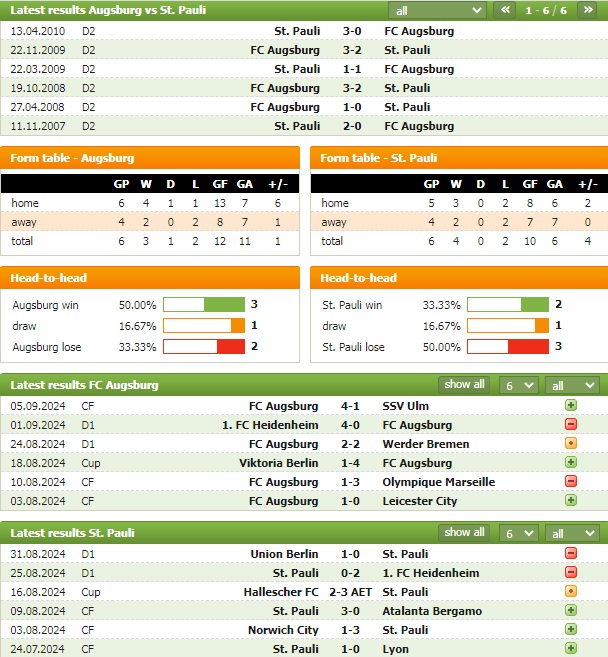 Phong độ và thống kê đối đầu Augsburg vs St Pauli