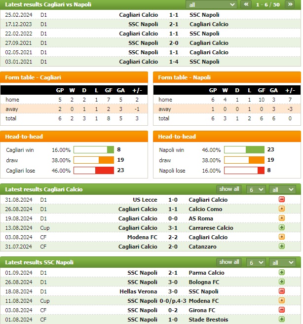 Phong độ và thống kê đối đầu Cagliari vs Napoli