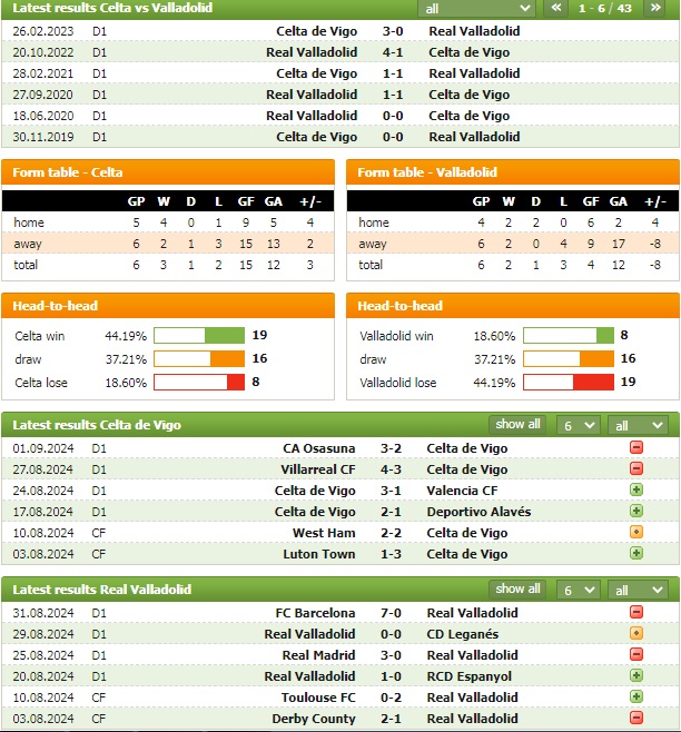 Phong độ và thống kê đối đầu Celta Vigo vs Valladolid