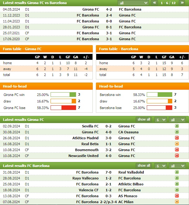 Phong độ và thống kê đối đầu Girona vs Barcelona