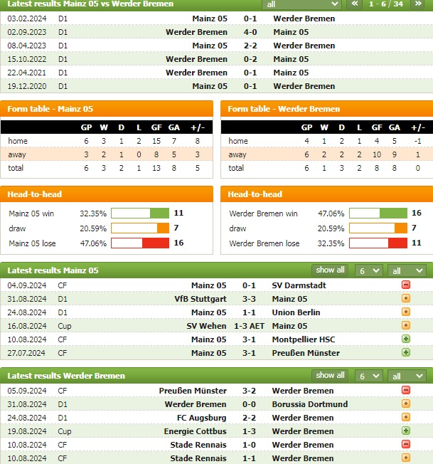 Nhận định bóng đá Mainz vs Bremen, 22h30 ngày 15/9: Tin vào chủ nhà - Ảnh 1