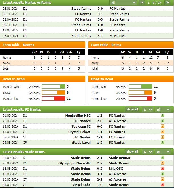 Nhận định bóng đá Nantes vs Reims, 22h ngày 15/9: Đối thủ ưa thích - Ảnh 1