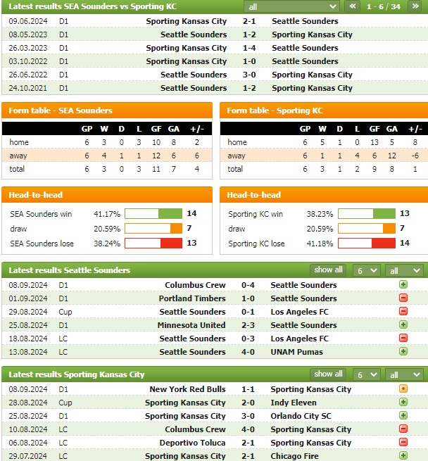 Nhận định bóng đá Seattle Sounders vs Sporting Kansas, 6h15 ngày 16/9: Mục tiêu xa dần - Ảnh 1