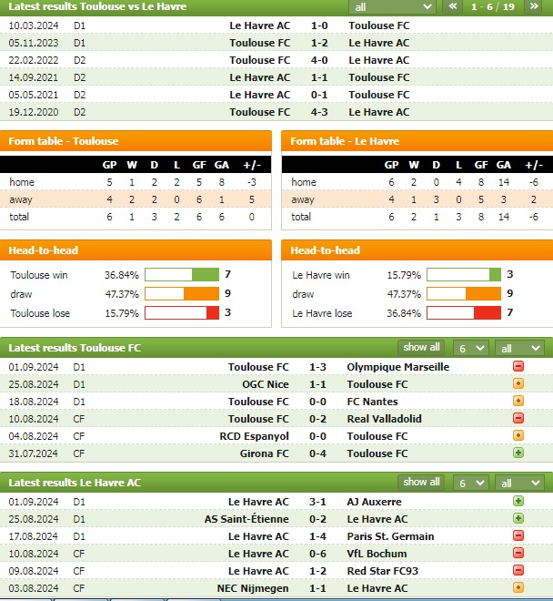 Phong độ và thống kê đối đầu Toulouse vs Le Havre