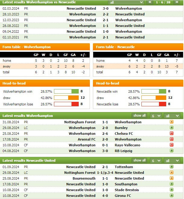 Nhận định bóng đá Wolves vs Newcastle, 22h30 ngày 15/9: Chuyến đi bão táp - Ảnh 1