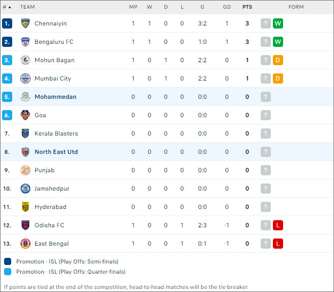 Mohammedan vs NorthEast United, 21h ngày 16/9 - Ảnh 2